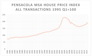 Chart describing numbers of Pensacola Housing Index.