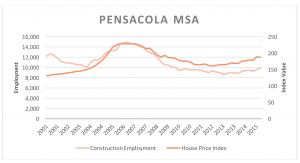 Chart describing numbers of Pensacola Housing Index.