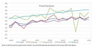 uwf-food-service-graph